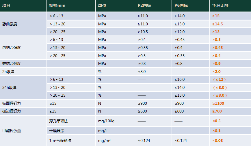 華洲木業(yè) | 明星產(chǎn)品，無(wú)甲醛添加實(shí)木顆粒板(圖9)