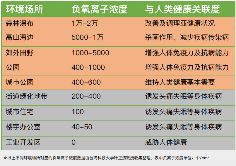 揭秘維他康氧板 | 空氣維生素 — 負(fù)氧離子(圖3)